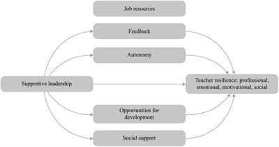 Linking supportive school leadership and teacher resilience: The mediating role of job resources